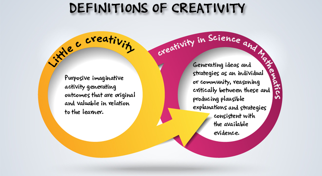Definition of creativity